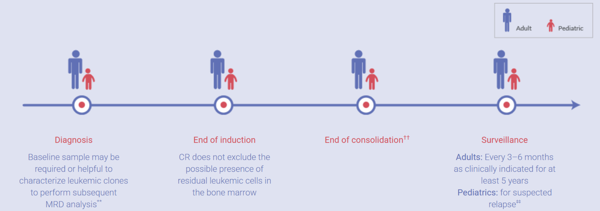 MRD Testing Timeline.png