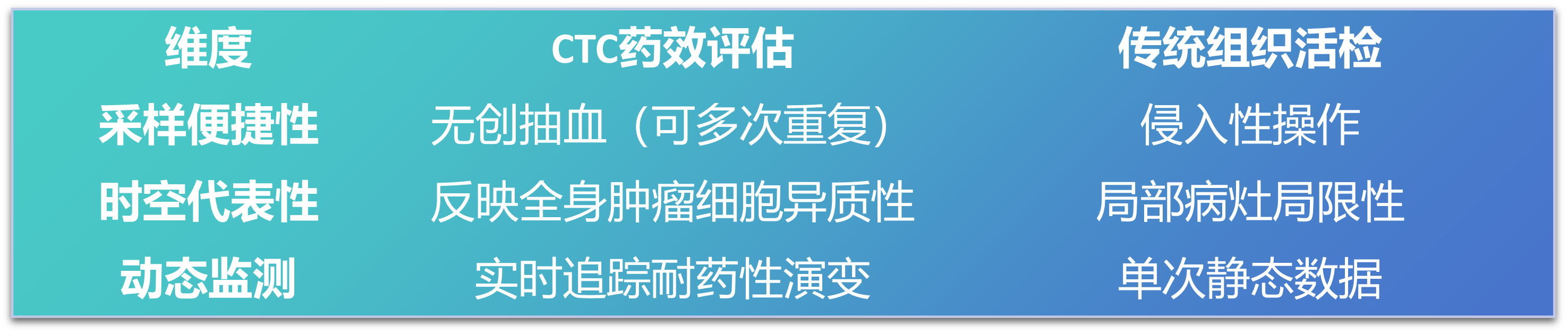 CTC药效评估.png